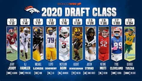 Denver Broncos Mock Draft 2023